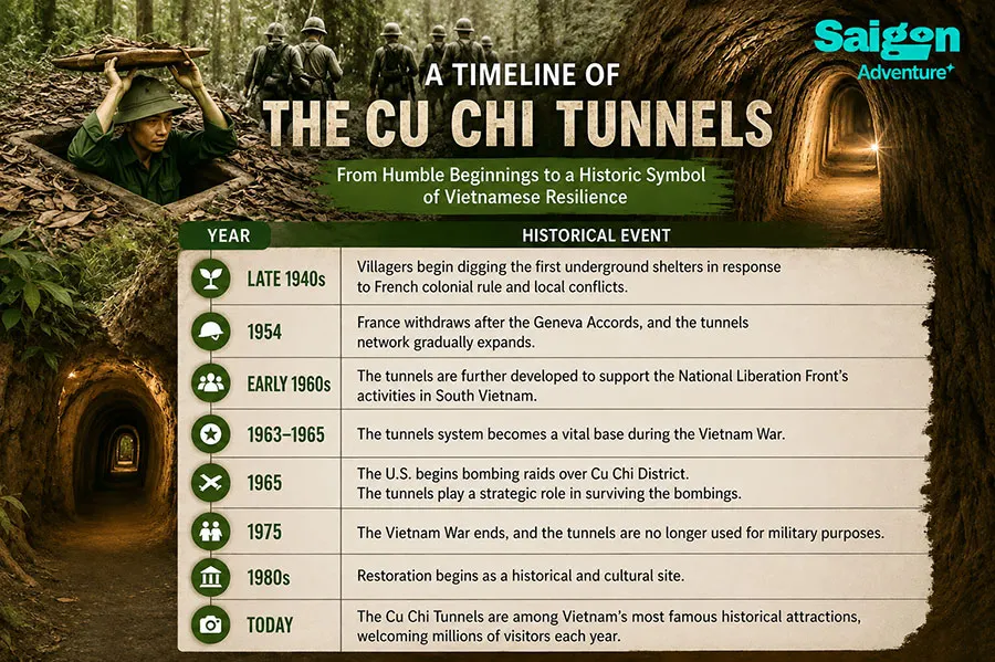 The Complete History of the Cu Chi Tunnels: Vietnam's Underground Legacy of Resilience 2 A Timeline of the Cu Chi Tunnels